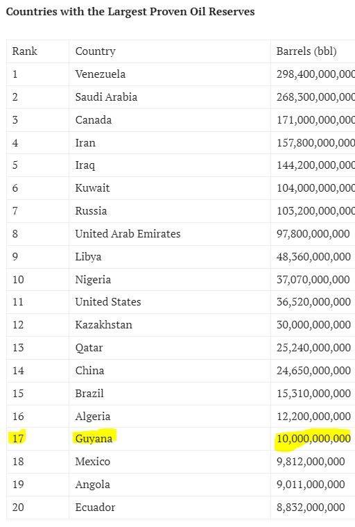 Countries with the Largest Proven Oil Reserves