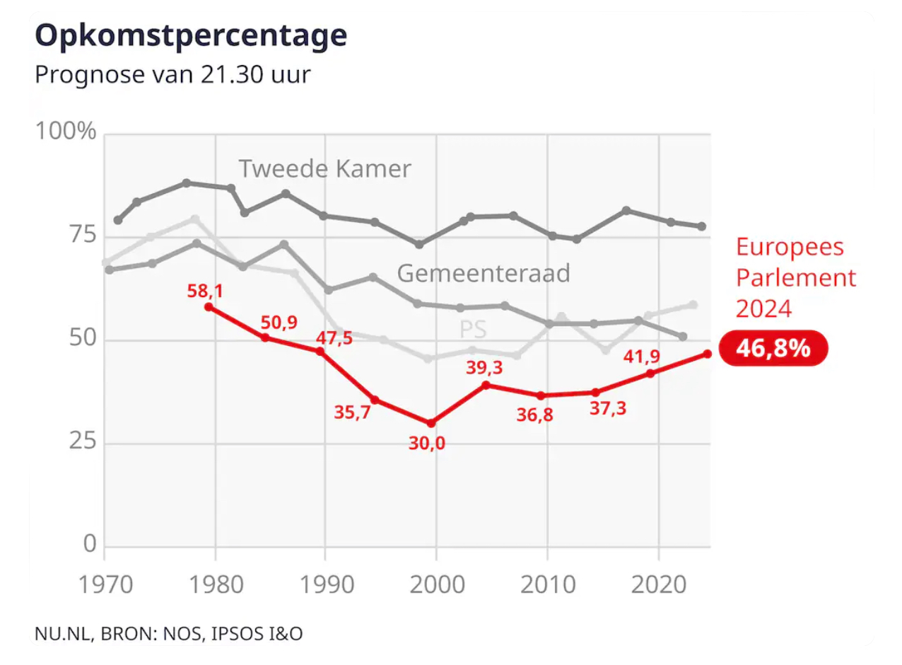 Hoogste opkomst voor Europese verkiezingen sinds 1989