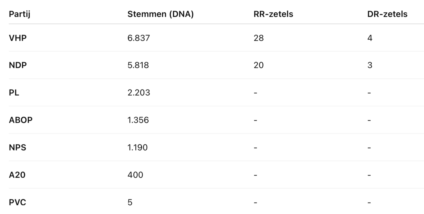 Uitslagen commewijne