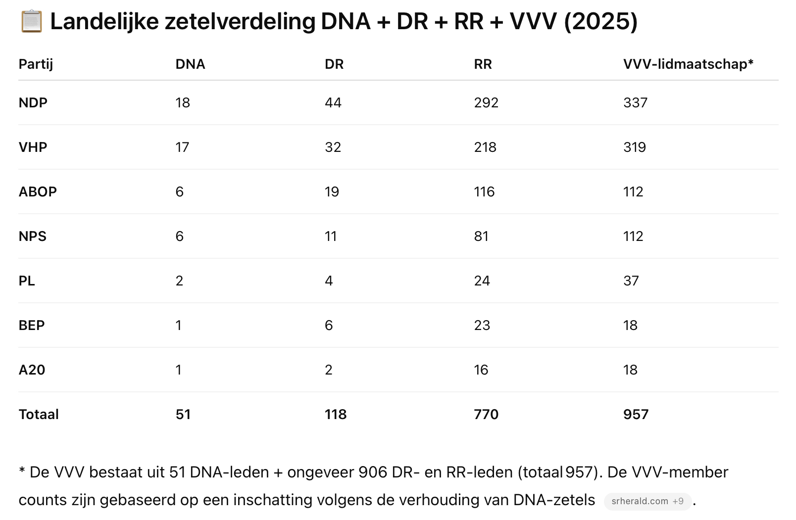 Leden VV suriname 2025