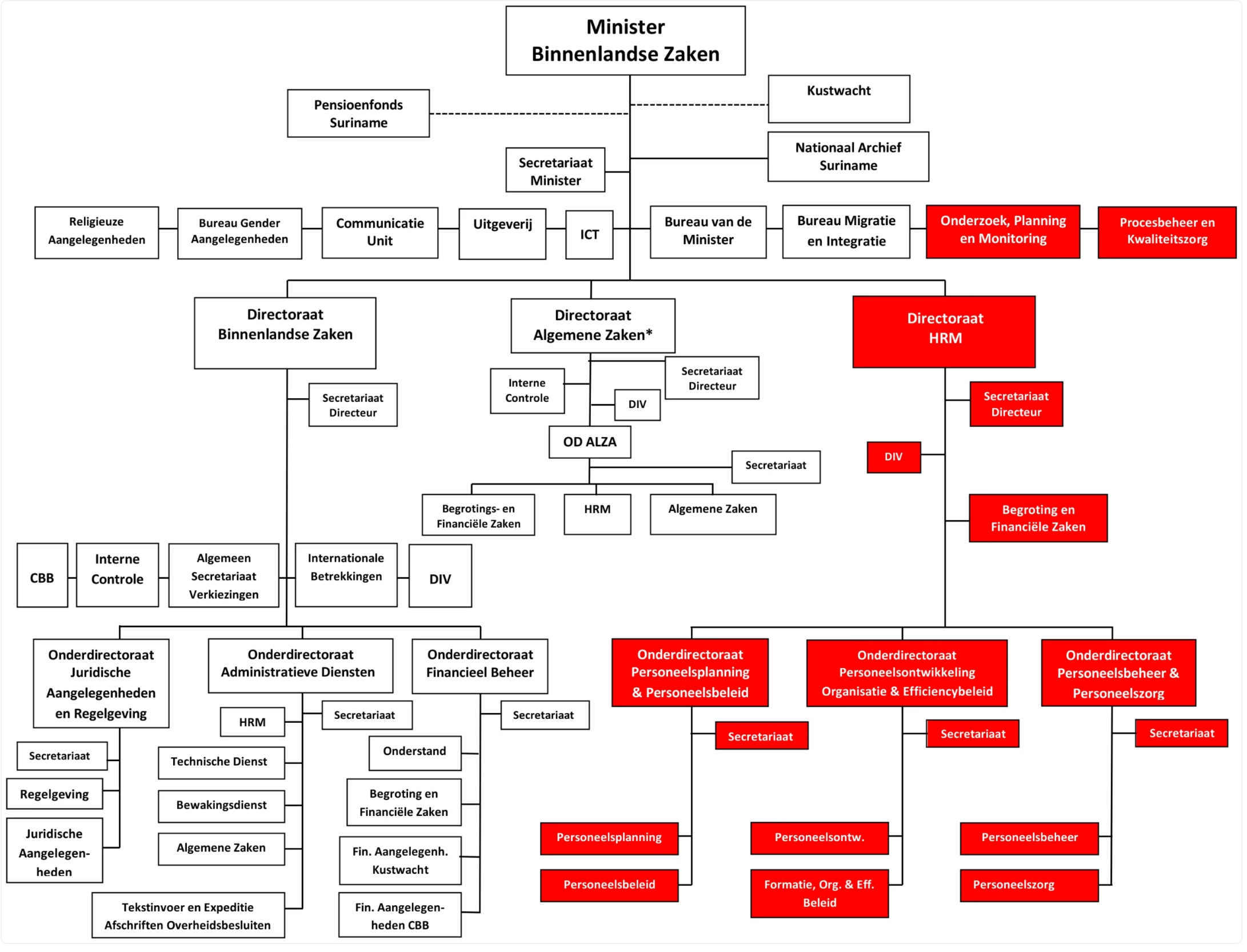 Organogram Biza