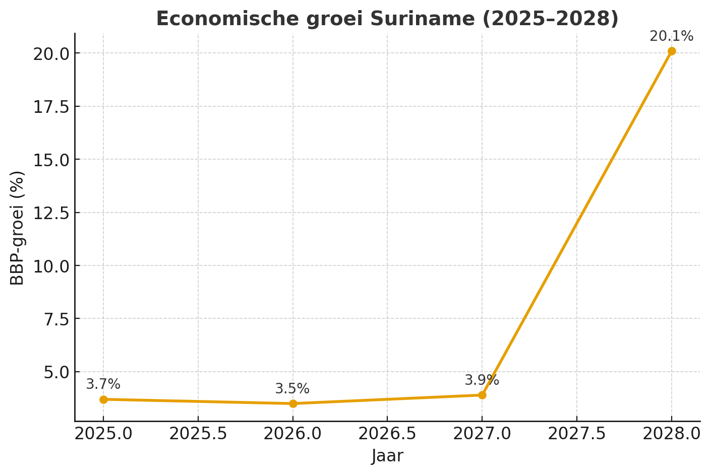 BBP Suriname 2028