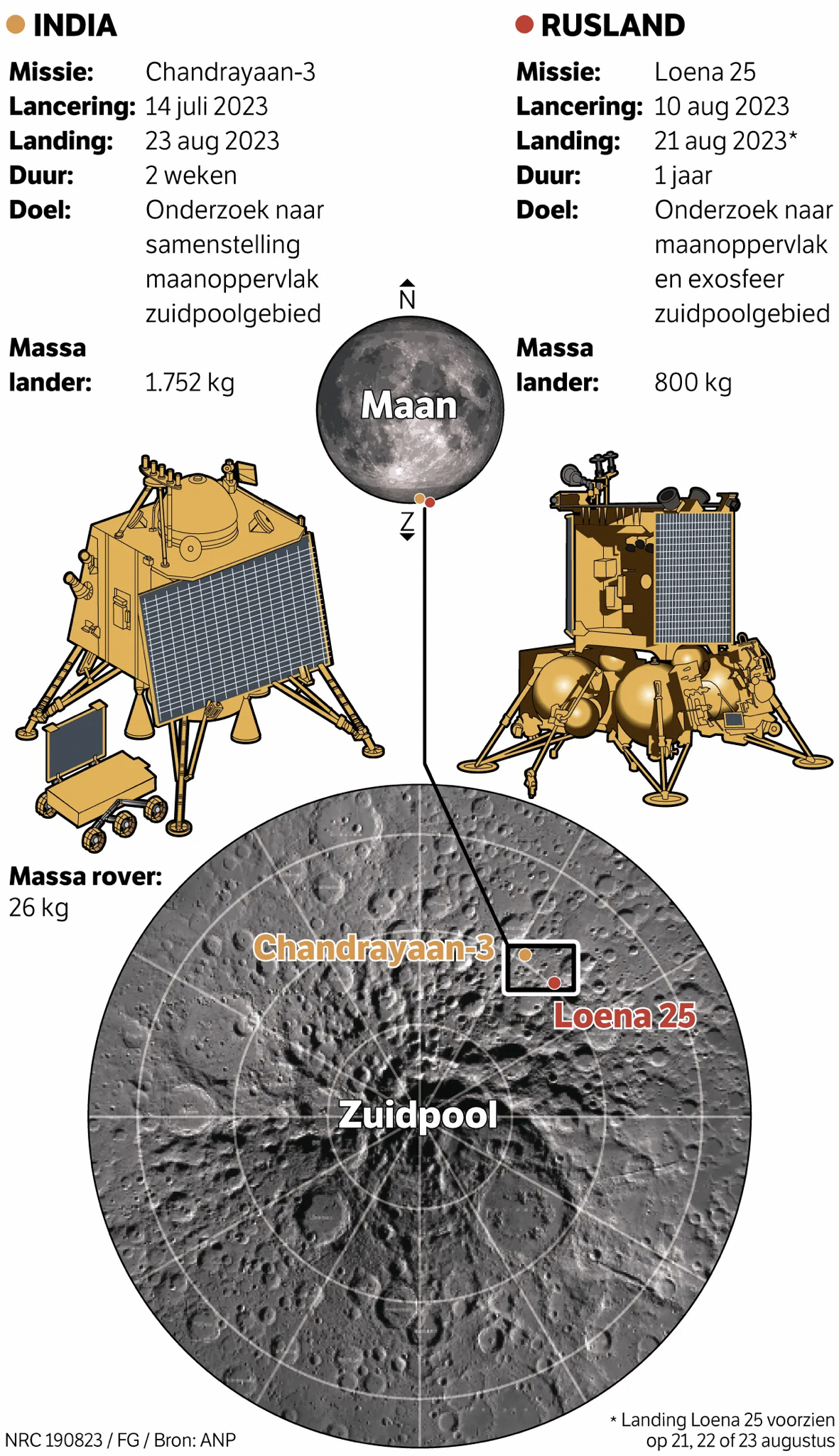 Maanlanding India en Rusland aug 2023