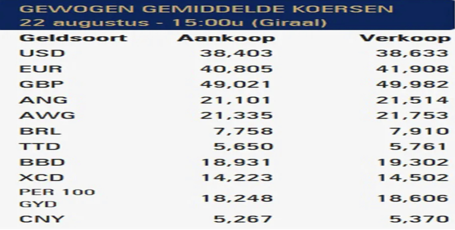 De valuta koers dinsdag op de website van de Centrale bank