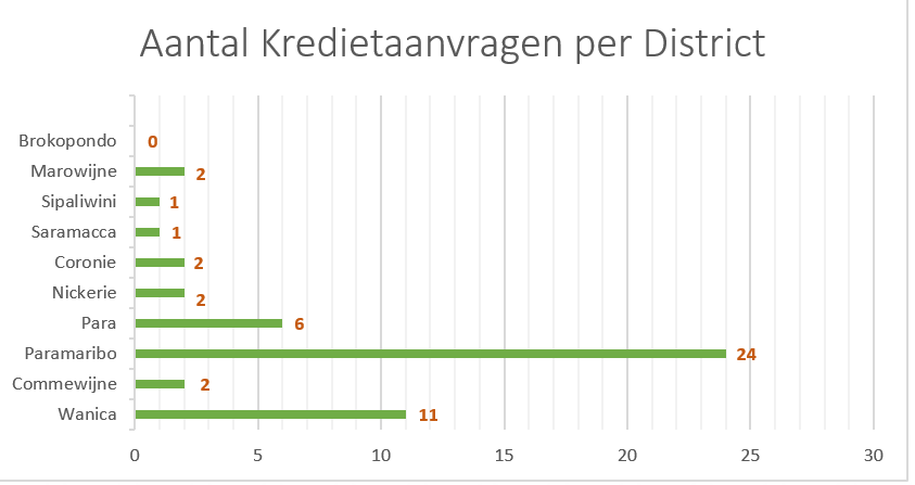 Productiesysteem leningen per district