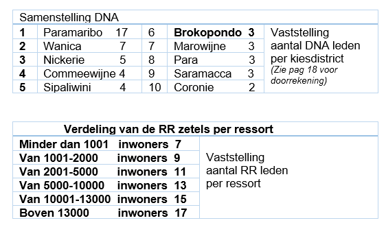 Samenstelling DNA RR DR