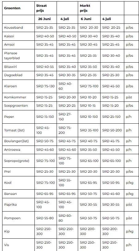 Prijslijst Groente 4 juli 2024