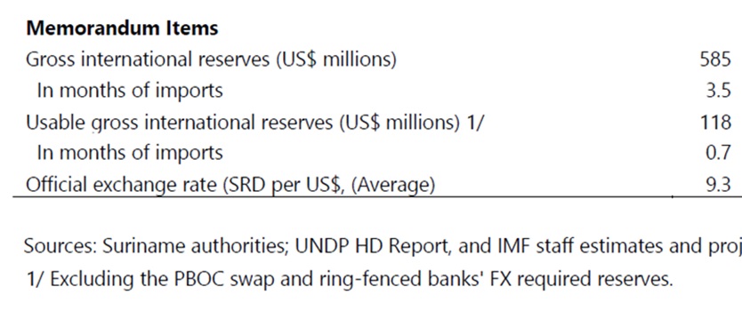 Inderdaad was er USD 585 miljoen aan deviezen, maar slechts USD 118 miljoen aan bruikbare reserves. De bronnen waar het IMF dit vandaan heeft ziet u onder de tabel. Ook ziet u onder de tabel waarom niet alle deviezen gebruikt konden worden nl. omdat een deel bestemd was voor een swap met China (PBOC) en een deel om de kasreserves te beschermen. Aan dekking voor import was er dus minder dan één maand.