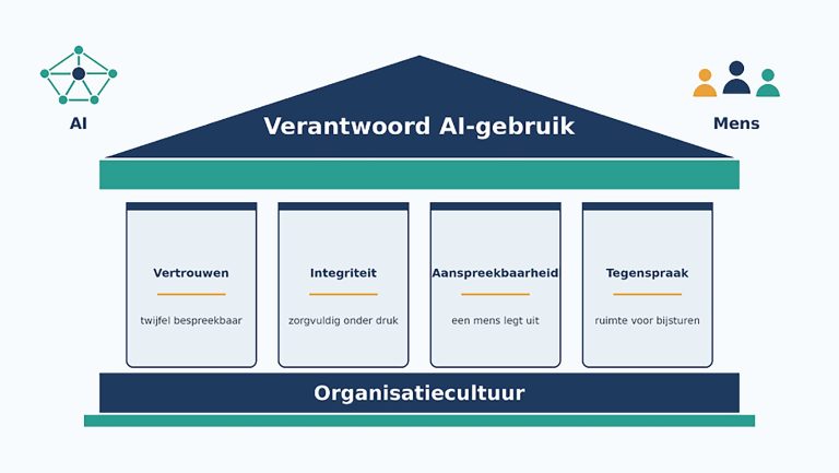 Verantwoord AI gebruik