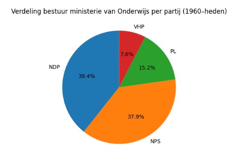 Verdeling bestuur ministerie van Onderwijs per partij (1960–heden)
