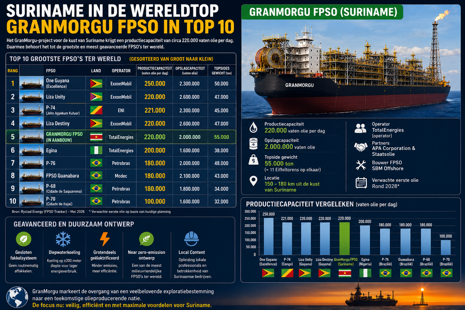 Suriname in de wereldtop: GranMorgu behoort tot de grootste FPSO's ter wereld