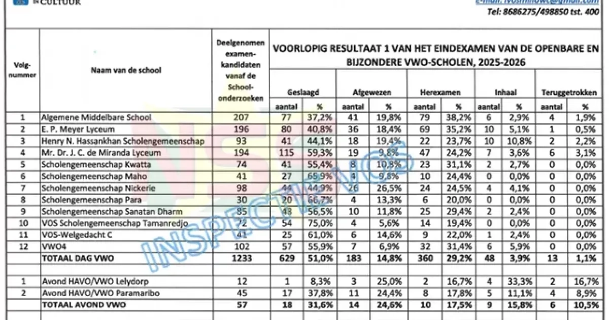 Voorlopig 34,3% geslaagd voor HAVO en 50,2% voor VWO; veel kandidaten naar herexamen