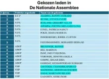 CHS sluit telproces af: definitieve zetelverdeling bekend; wachten op OKB