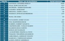VHP verliest 21.346 stemmen bij deze verkiezingen