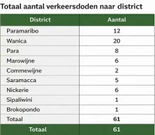 Aantal verkeersdoden in 2025 fors gedaald, jonge weggebruikers grootste risicogroep