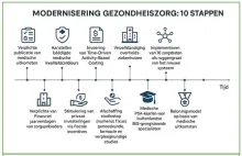 VES bepleit 10 stappen voor zorgvernieuwing zonder extra investeringen