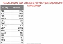 NDP herstelt positie als grootste partij in Paramaribo