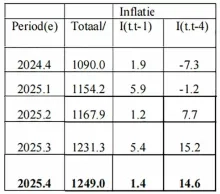 Bouwprijzen blijven stijgen: bijna 15 procent hoger dan een jaar geleden