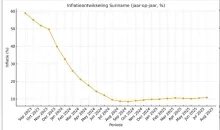Inflatie augustus 2025 uitgekomen op 10,8 procent