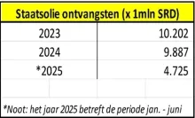 NDP-fractie eist themavergadering over machtspositie Staatsolie