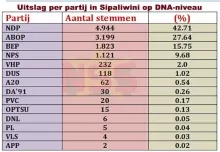 Niet ABOP maar NDP domineert in Sipaliwini; BEP nr 3