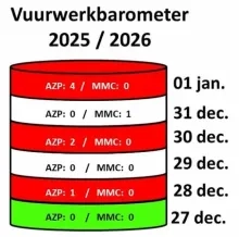 Vuurwerk laat sporen na: acht slachtoffers rond jaarwisseling