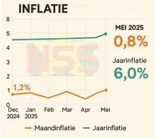Inflatie laag, maar prijsdruk blijft voelbaar in specifieke sectoren