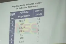 CHS maakt officiële verkiezingsuitslag bekend: zetelverdeling onveranderd