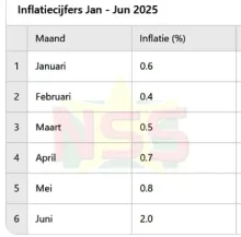  Inflatie trekt aan in juni, zorgen over koopkracht nemen toe