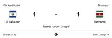 Suriname en El Salvador door naar volgende ronde WK-voorronde