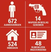 Politie boekt 672 aanhoudingen in drie maanden tijd