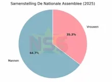 18 vrouwen straks in DNA; NDP en ABOP scoren hoog