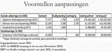 Vanaf deze maand zullen diverse uitkeringen worden verhoogd. Hiermee is een bedrag van SRD 168 miljoen per maand nodig. Vanaf deze maand zullen diverse uitkeringen worden verhoogd. Hiermee is een bedrag van SRD 168 miljoen per maand nodig.