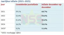 Inflatie in december 2025 op 11,4%, prijzen blijven stijgen