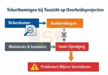 Rekenkamer: Aanbevelingen blijven liggen, toezicht op overheidsprojecten schiet tekort