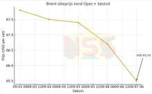 Opec+ verhoogt olieproductie vanaf oktober: Brent-prijs daalt naar USD 65 per vat