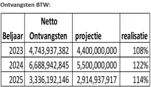 BTW grote inkomstenbron, maar automatisering blijft uit