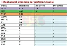 NDP en NPS heersers in Coronie; moeizaam proces 