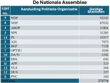 Analyse verkiezingsuitslag mei 2025: Versnippering, verlies en politieke realiteit