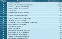 93.545 stemmen en 18 zetels: NDP bovenaan bij officiële bekendmaking