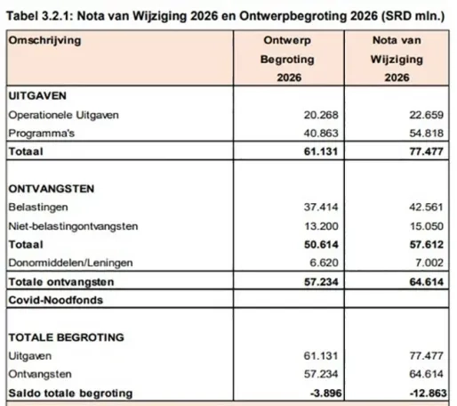 VES betwist begrotingstekort van 5,1%: Werkelijk tekort is 7,7% van BBP