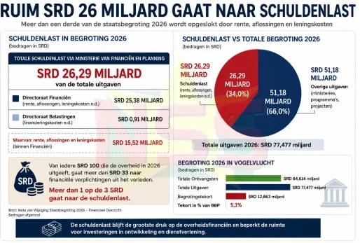 Ruim SRD 26 miljard van staatsbegroting gaat naar schuldenlast