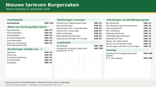 Uittreksels bij Burgerzaken vanaf maandag vijf keer duurder: van SRD 5 naar SRD 25