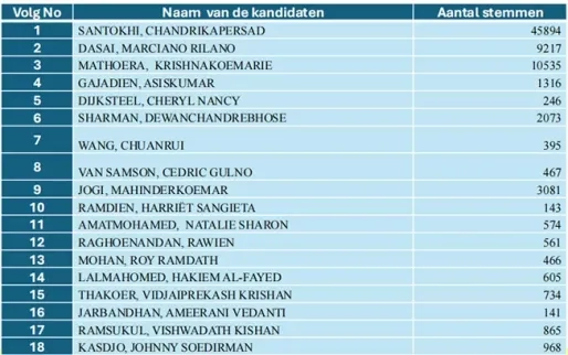 VHP verliest 21.346 stemmen bij deze verkiezingen