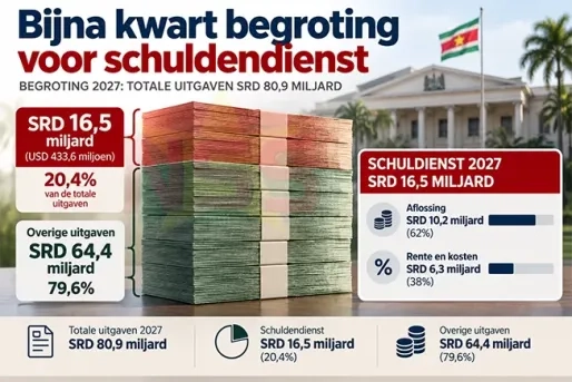 Bijna kwart begrote uitgaven voor schuldenlast