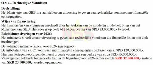 GBB moet SRD 128 miljoen betalen aan vonnissen, slechts SRD 32 miljoen op begroting 