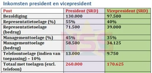 Nieuwe salarissen voor president, vp en ministers officieel ingegaan