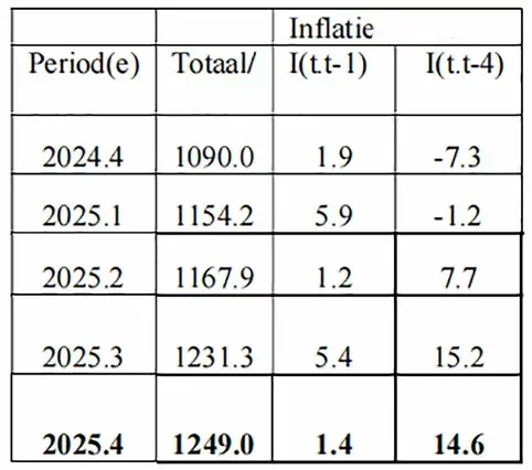 Bouwprijzen blijven stijgen: bijna 15 procent hoger dan een jaar geleden