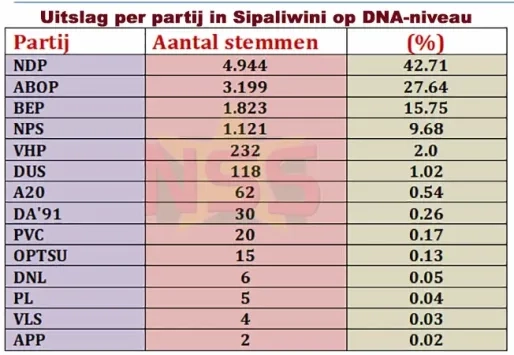 Niet ABOP maar NDP domineert in Sipaliwini; BEP nr 3