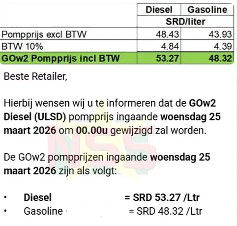 GOw2 trekt pompprijzen op tot price cap; druk op regeling neemt toe